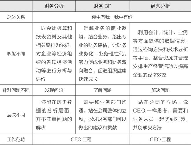 财务BP、财务分析和经营分析三者有何区别